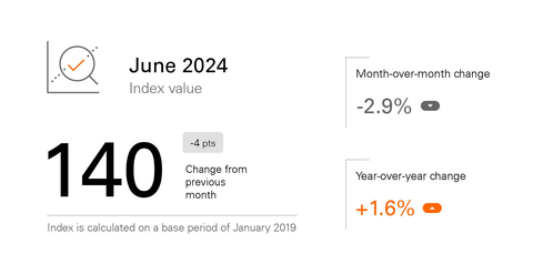 June 2024 Fiserv Small Business Index Dashboard (Graphic: Business Wire)