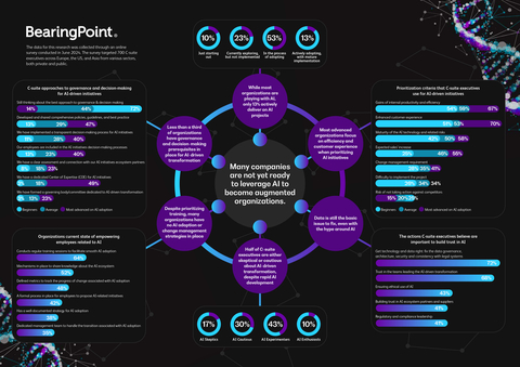 Many companies are not yet ready to leverage AI to become augmented organizations.