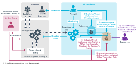 Figure. Combined AI Blue Team and AI Red Team Measures to Enhance Security of Systems Utilizing AI (Graphic: Business Wire)