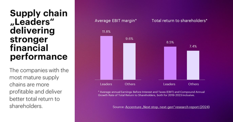 Leaders with more mature supply chains deliver stronger financial performance, shows new research from Accenture (Graphic: Business Wire)