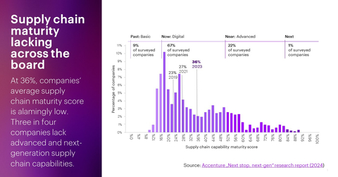 Supply chains are lacking maturity across the board, finds new research from Accenture (Graphic: Business Wire)