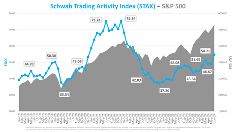 Schwab Trading Activity Index vs. S&P 500 (Graphic: Charles Schwab)