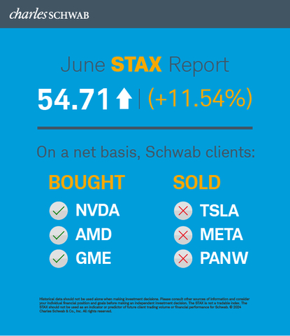 Schwab Trading Activity Index June 2024 (Graphic: Charles Schwab)