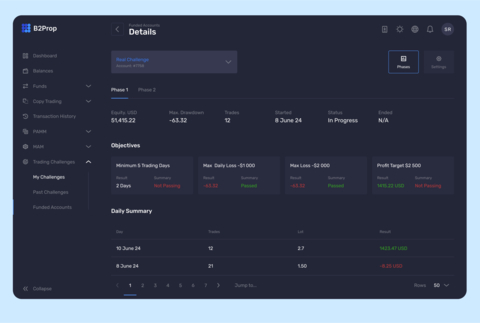 In B2Prop, traders can see a list of available challenges on their interface, complete with images and key metrics. They can monitor important metrics like equity, maximum drawdown, and number of trades. The platform also provides daily trading summaries with P&L and volume metrics. (Graphic: Business Wire)