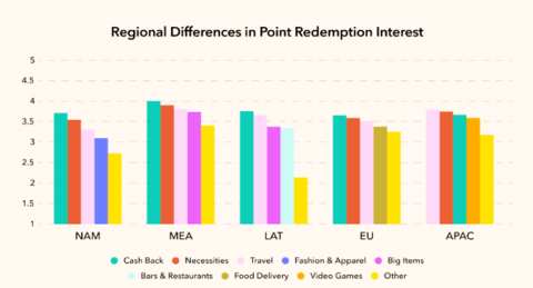 Global consumer survey reveals distinct regional preferences for loyalty point redemptions across five global regions. Graphic by WillowTree, a TELUS International Company.