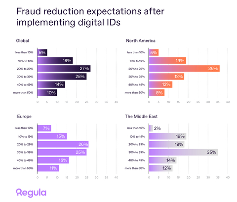 Companies expect fraud reduction after digital IDs implementation. Regula's study reveals that expectations for fraud reduction vary depending on the region. (Graphic: Regula)