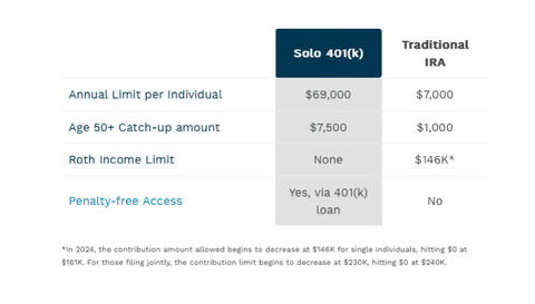 Solo 401(k)s offer some significant advantages over Traditional IRAs. (Graphic: Business Wire)