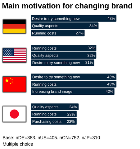 Fig. 2: Motivation for Changing Brand (Graphic: Business Wire)