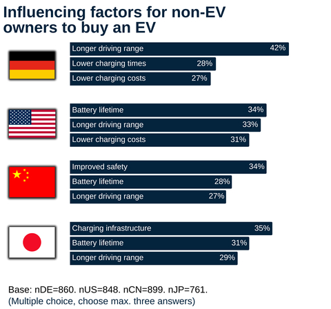 Fig. 4: Key Factors for Switching to EV (Graphic: Business Wire)