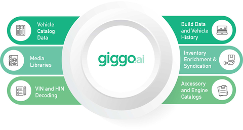 giggo.ai provides comprehensive vehicle data solutions to enable digital commerce for the motorcycle, powersports, recreation, marine, commercial vehicle, and other industries. (Graphic: Business Wire)