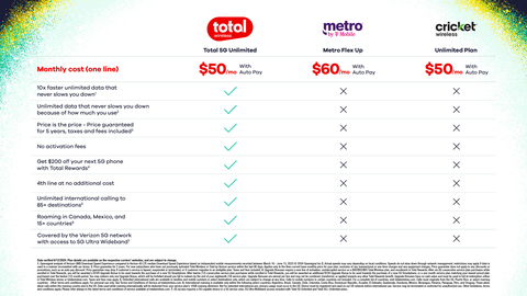 Nuevas ofertas competitivas de Total Wireless frente a la competencia de telefonía móvil prepaga. (Graphic: Business Wire)