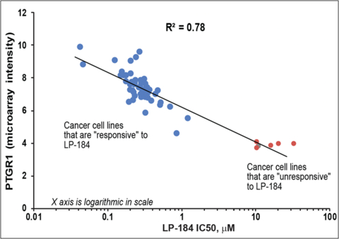 Figure 1: Correlation of PTGR1 expression and cytotoxicity/potency (IC50, µM) of LP-184 (Graphic: Business Wire)