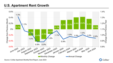 U.S. Apartment Rent Growth (Graphic: Business Wire)