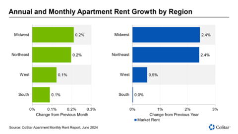 Annual and Monthly Apartment Rent Growth by Region (Graphic: Business Wire)
