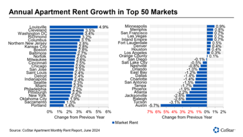 Annual Apartment Rent Growth in Top 50 Markets (Graphic: Business Wire)