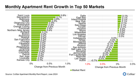 Monthly Apartment Rent Growth in Top 50 Markets (Graphic: Business Wire)