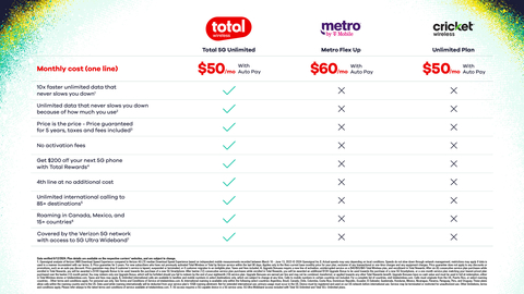 Total Wireless new competitive offerings versus the prepaid wireless competition. (Graphic: Business Wire)