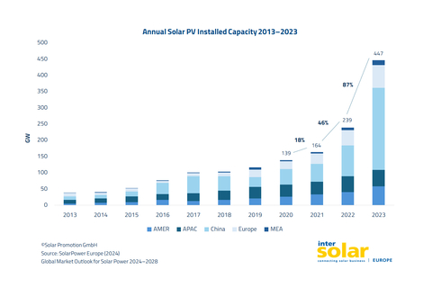 《2024-2028年全球太阳能发电市场展望》报告强调了光伏发电的动态增长。（图示：美国商业资讯）