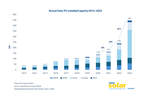 Der Global Market Outlook for Solar Power 2024-2028 zeigt das dynamische Photovoltaik-Wachstum (Grafik: Business Wire)