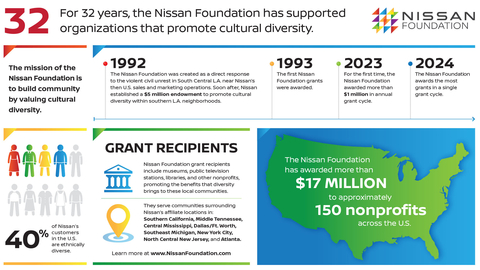 The Nissan Foundation is awarding $1.2 million in grants to 44 nonprofits promoting cultural understanding that leads to acceptance and appreciation of our differences. This is the most the Foundation has awarded in a single grant cycle. Grant recipients are based in communities surrounding Nissan facilities in Southern California, Middle Tennessee, Central Mississippi, Dallas/Ft. Worth, Southeast Michigan, New York City, North Central New Jersey, and Atlanta. The Nissan Foundation has awarded approximately $17 million to more than 150 nonprofits since its founding in 1992. The Nissan Foundation was created as a direct response to the civil unrest that followed the Rodney King trial verdict. At that time, Nissan’s then U.S. sales headquarters was based just blocks from the riot’s epicenter. (Photo: Business Wire)