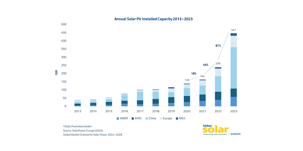 最新の市場調査で、太陽光発電と蓄電分野の力強い成長が明らかに