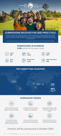 Zayed Sustainability Prize Demonstrates Global Reach and Impact with over 5,900 Submissions (Graphic: AETOSWire)