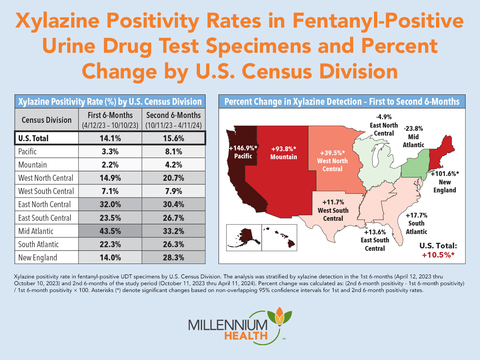 Xylazine remains a significant concern in the eastern U.S., and a growing concern out West. Clinicians across the U.S. should be aware of and prepared to address the use of fentanyl adulterated with xylazine in their communities. (Graphic: Business Wire)