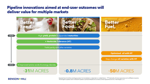 Benson Hill Expands Innovation Pipeline with Advantaged Traits for Animal Feed, Soybean Oil, and Biofuel Segments. Management reaffirms its commitment to serve broadacre animal feed, soybean oil, and biofuel markets with additional soy quality traits. Following the introduction of Ultra-High Protein, Low Oligosaccharide (UHP-LO) soybeans, the Company expects herbicide-tolerant UHP-LO varieties in 2026, a year sooner than expected. Herbicide-tolerant soybean varieties for biofuel will launch between 2028 and 2030. Scientific advisors anticipate pipeline advancements will continue to leverage the Company’s core technologies. (Photo: Business Wire)