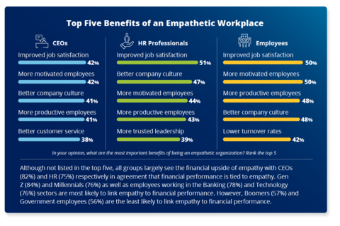 These are the top five benefits of having empathy in the workplace according to each audience. (Graphic: Business Wire)