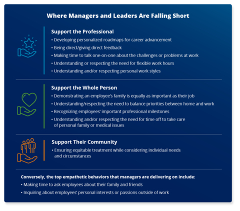 Here's where organizational leaders and managers are falling short when it comes to putting empathy into action. (Graphic: Business Wire)