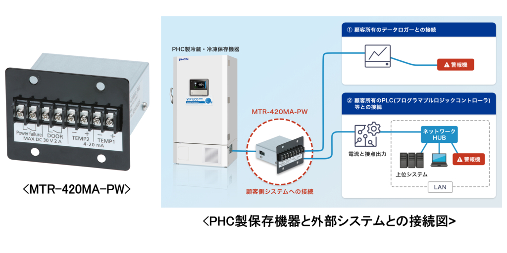 PHC、冷凍・冷蔵保存機器と外部システムとのデータ連携を実現するアナログインターフェースボード「MTR-420MA-PW」を8月に発売