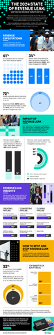 Clari’s inaugural 2024 Revenue Leak Report uncovers the causes and impact of Revenue Leak and aims to empower revenue teams with the insights they need to understand and mitigate it effectively to drive sustainable growth. (Graphic: Business Wire)