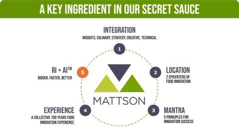 About Mattson: Innovation for the Food & Beverage Industry (Graphic: Business Wire)