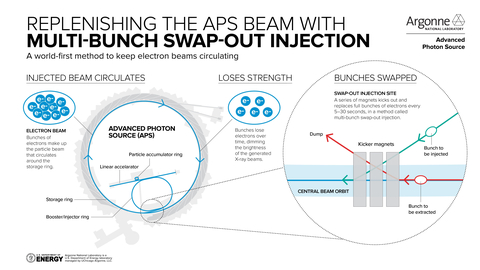 The upgraded APS storage ring uses a world’s first method called swap-out to replenish its electron beam. This infographic explains how it works. (Image by Argonne National Laboratory.)