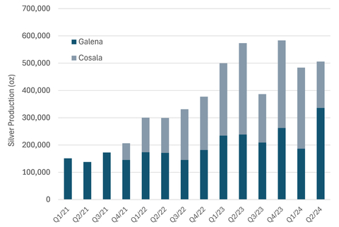 Consolidated Quarterly Attributable Silver Production  *Based on the attributable ownership of each operating asset (100% Cosalá Operations and 60% Galena Complex) (Graphic: Americas Gold and Silver Corporation)