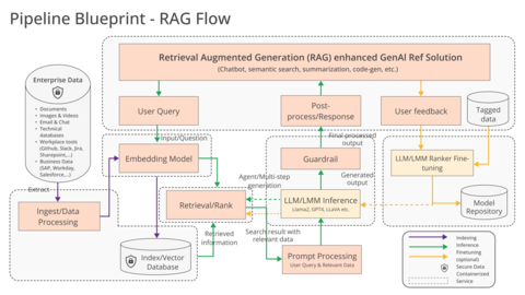 An illustration shows a retrieval-augmented generation solution flow. (Credit: Intel Corporation)