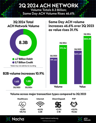 Second Quarter 2024 ACH Network Volume