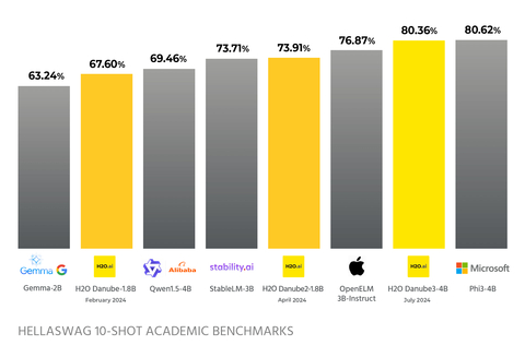 HellaSwag 10-Shot Academic Benchmarks (Graphic: Business Wire)