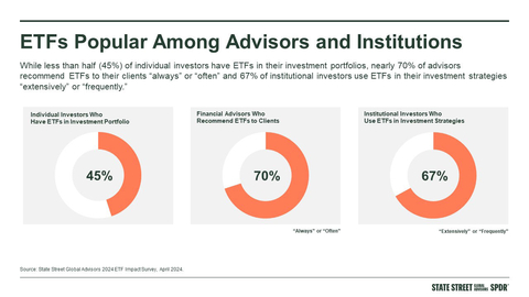 While less than half (45%) of individual investors have ETFs in their investment portfolios, nearly 70% of financial advisors recommend ETFs to their clients “always” or “often” and 67% of institutional investors use ETFs in their investment strategies “extensively” or “frequently.” (Source: State Street Global Advisors 2024 ETF Impact Survey, April 2024)