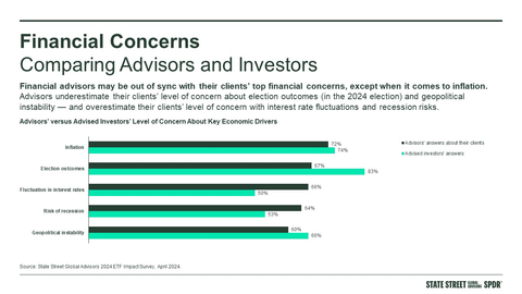 Financial advisors are not in touch with their clients’ financial concerns, except when it comes to inflation. Financial advisors underestimate their clients’ level of concern about election outcomes (in this election year) and geopolitical instability, and overestimate their clients’ level of concern with fluctuation in interest rates and risk of recession. (Source: State Street Global Advisors 2024 ETF Impact Survey, April 2024)