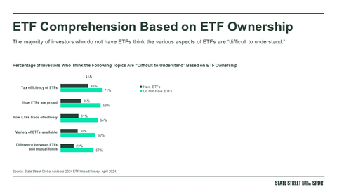 The majority of investors who do not have ETFs think the various aspects of ETFs are “difficult to understand.” (Source: State Street Global Advisors 2024 ETF Impact Survey, April 2024)