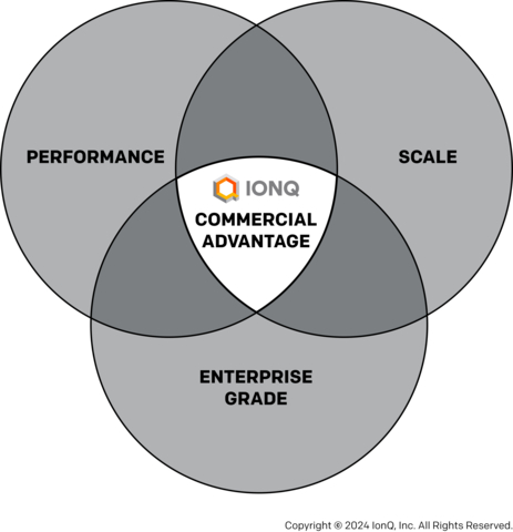 IonQ's three-pillar technology strategy to accelerate commercial advantage. (Graphic: Business Wire)