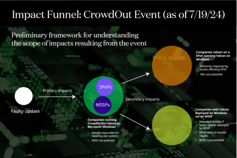 Impact funnel diagram showing the impact of the CrowdOut event. (Graphic: Business Wire)