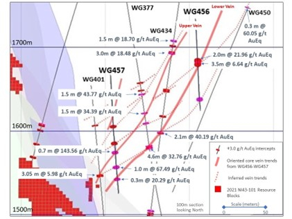 Figure 1. Cross section through drill holes WG456, WG457 and legacy holes showing continuity of +20 g/t AuEq grades on a dip length of potentially +200 meters (AuEq calculated at 85:1 Ag: Ag and assays are uncut). (Graphic: Business Wire)