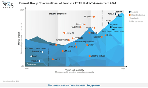 Engageware es reconocido como 'Major Contender' en PEAK Matrix® Assessment 2024 de Everest Group para Productos de IA Conversacional.
(Graphic: Business Wire)