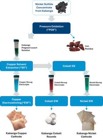 thumbnail Simplified flowsheet showing the hydrometallurgical metals extraction process from Kabanga sulfide concentrate through to finished nickel, copper and cobalt metals.(Photo: Business Wire)