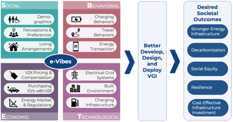 The Electric Vehicle Integration to power infrastructure by Behavioral, Economic and Sociotechnical (E-VIBES) modeling framework integrates social science and engineering methods and models to analyze the development, design and deployment of Vehicle-Grid Integration (VGI). (Graphic: Business Wire)