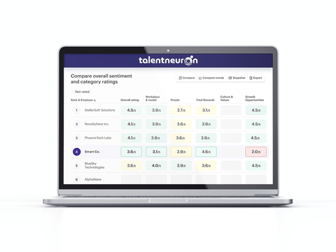 TalentNeuron's new EVP Sentiment Analysis provides businesses critical insight into employee experience at competitor organizations. (Photo: Business Wire)