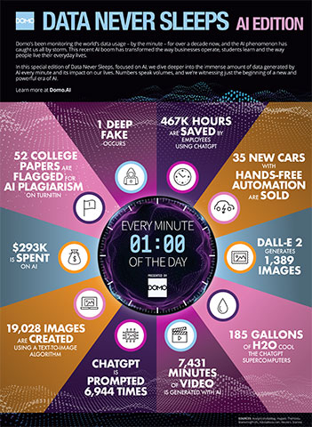 Data Never Sleeps: AI Edition (Graphic: Business Wire)