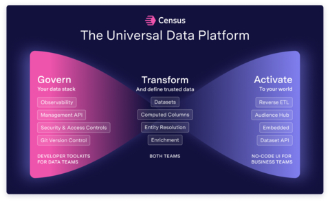 A diagram of Census's new Universal Data Platform (UDP), which addresses data collaboration issues between business teams and data teams. (Graphic: Business Wire)